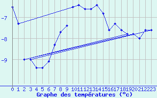 Courbe de tempratures pour Les Diablerets