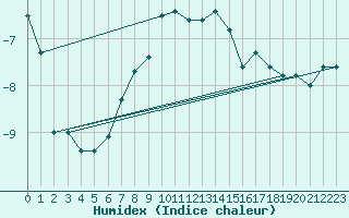 Courbe de l'humidex pour Les Diablerets