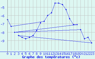 Courbe de tempratures pour Stora Spaansberget