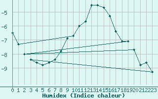 Courbe de l'humidex pour Stora Spaansberget