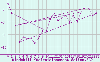 Courbe du refroidissement olien pour Langres (52) 