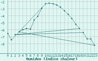 Courbe de l'humidex pour Straumsnes