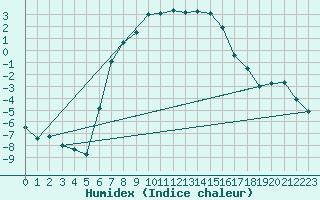 Courbe de l'humidex pour Aluksne