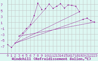 Courbe du refroidissement olien pour Karesuando
