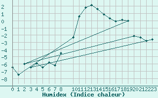 Courbe de l'humidex pour Bernina