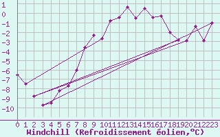 Courbe du refroidissement olien pour Guetsch