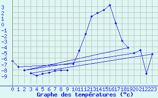 Courbe de tempratures pour Fains-Veel (55)