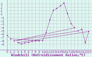 Courbe du refroidissement olien pour Fains-Veel (55)