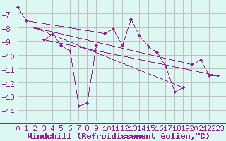 Courbe du refroidissement olien pour Monte Rosa