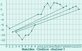 Courbe de l'humidex pour Mottec