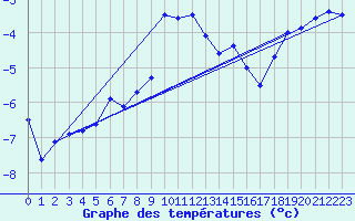 Courbe de tempratures pour Weissfluhjoch