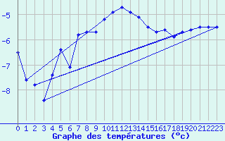 Courbe de tempratures pour Kilpisjarvi