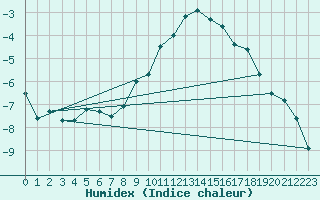 Courbe de l'humidex pour Ocna Sugatag