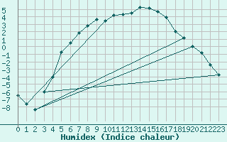 Courbe de l'humidex pour Ylinenjaervi