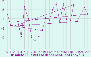 Courbe du refroidissement olien pour Titlis