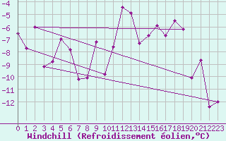 Courbe du refroidissement olien pour Zermatt