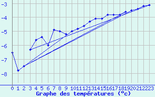 Courbe de tempratures pour Haukelisaeter Broyt