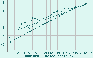 Courbe de l'humidex pour Haukelisaeter Broyt