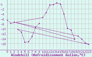 Courbe du refroidissement olien pour Radstadt