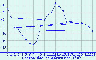 Courbe de tempratures pour Rohrbach