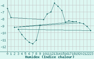 Courbe de l'humidex pour Rohrbach