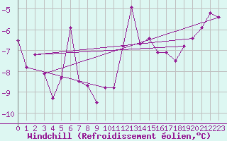 Courbe du refroidissement olien pour Aiguilles Rouges - Nivose (74)