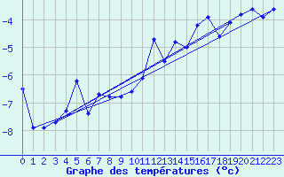 Courbe de tempratures pour Grand Saint Bernard (Sw)