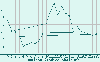 Courbe de l'humidex pour Galtuer