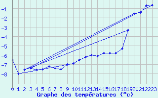 Courbe de tempratures pour Grand Saint Bernard (Sw)