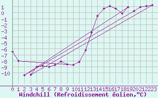 Courbe du refroidissement olien pour Variscourt (02)