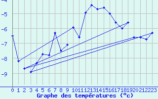 Courbe de tempratures pour Krahnjkar