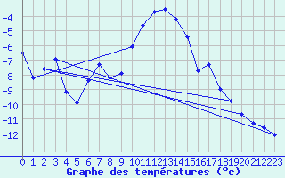 Courbe de tempratures pour Ebnat-Kappel