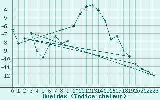 Courbe de l'humidex pour Ebnat-Kappel