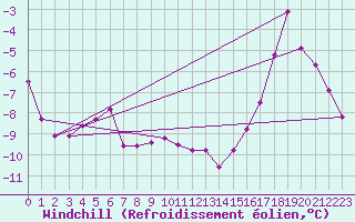 Courbe du refroidissement olien pour Broadview, Sask.
