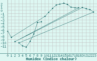 Courbe de l'humidex pour Gaddede A