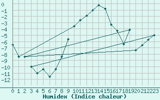 Courbe de l'humidex pour Thun