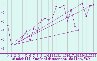 Courbe du refroidissement olien pour Wolfsegg