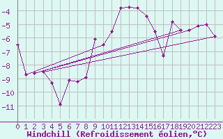 Courbe du refroidissement olien pour Feldkirchen