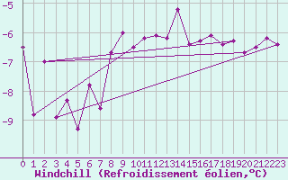 Courbe du refroidissement olien pour Gaddede A