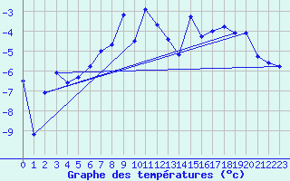 Courbe de tempratures pour Grand Saint Bernard (Sw)