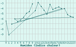 Courbe de l'humidex pour Grand Saint Bernard (Sw)