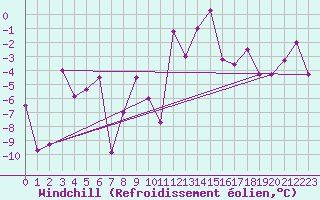 Courbe du refroidissement olien pour Akureyri
