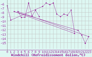 Courbe du refroidissement olien pour Gornergrat
