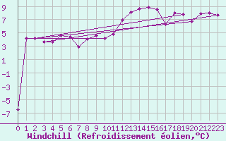 Courbe du refroidissement olien pour Bischofshofen
