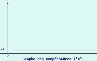 Courbe de tempratures pour Edderfugle Oeer