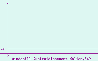 Courbe du refroidissement olien pour Tirka