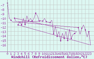 Courbe du refroidissement olien pour Gallivare