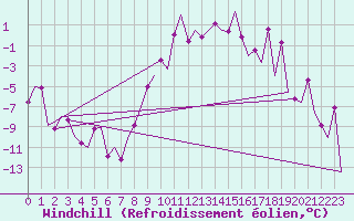 Courbe du refroidissement olien pour Samedam-Flugplatz