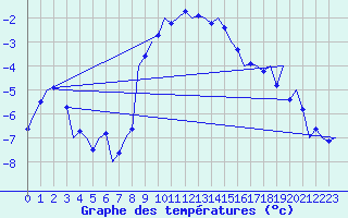Courbe de tempratures pour Nordholz