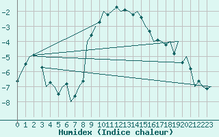 Courbe de l'humidex pour Nordholz